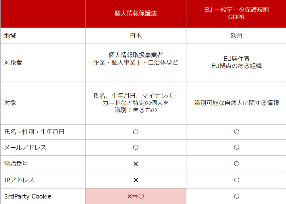 GDPRと改正個人情報保護法の違いとGDPRへの対応方法を分かり